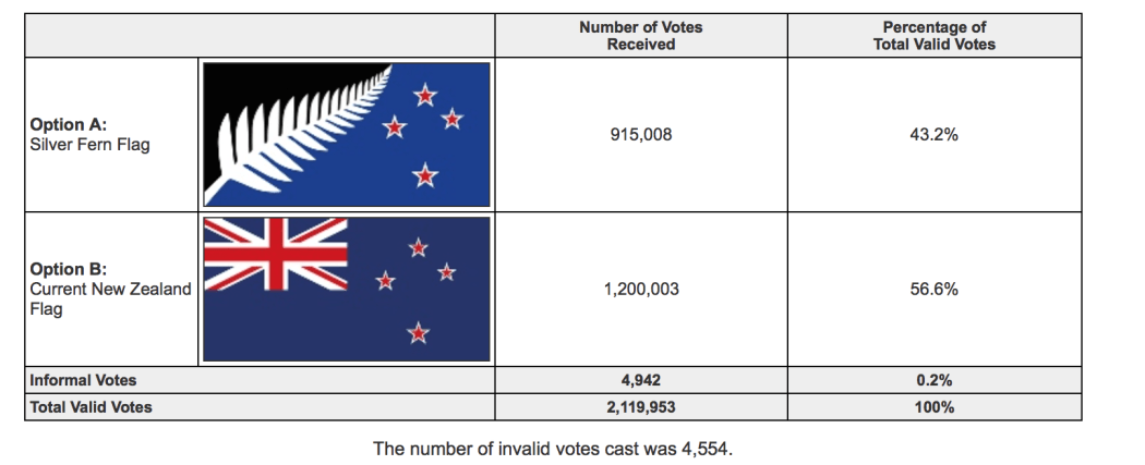 Preliminary results show 56.6 percent voted for New Zealand's existing flag.