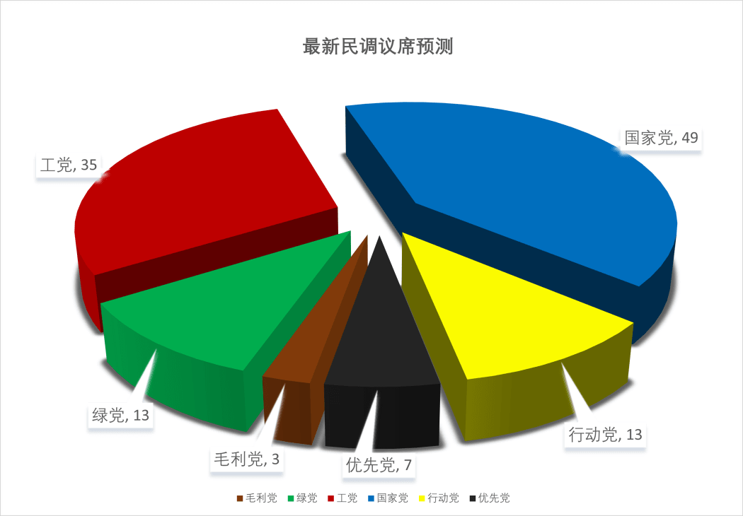 Election highlights 20230914 according to 1News Verian poll