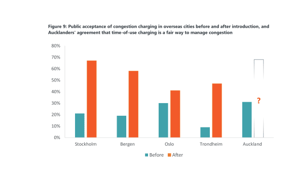 congestion charging is mentioned as one  of the 3 alternatives to pay for roads