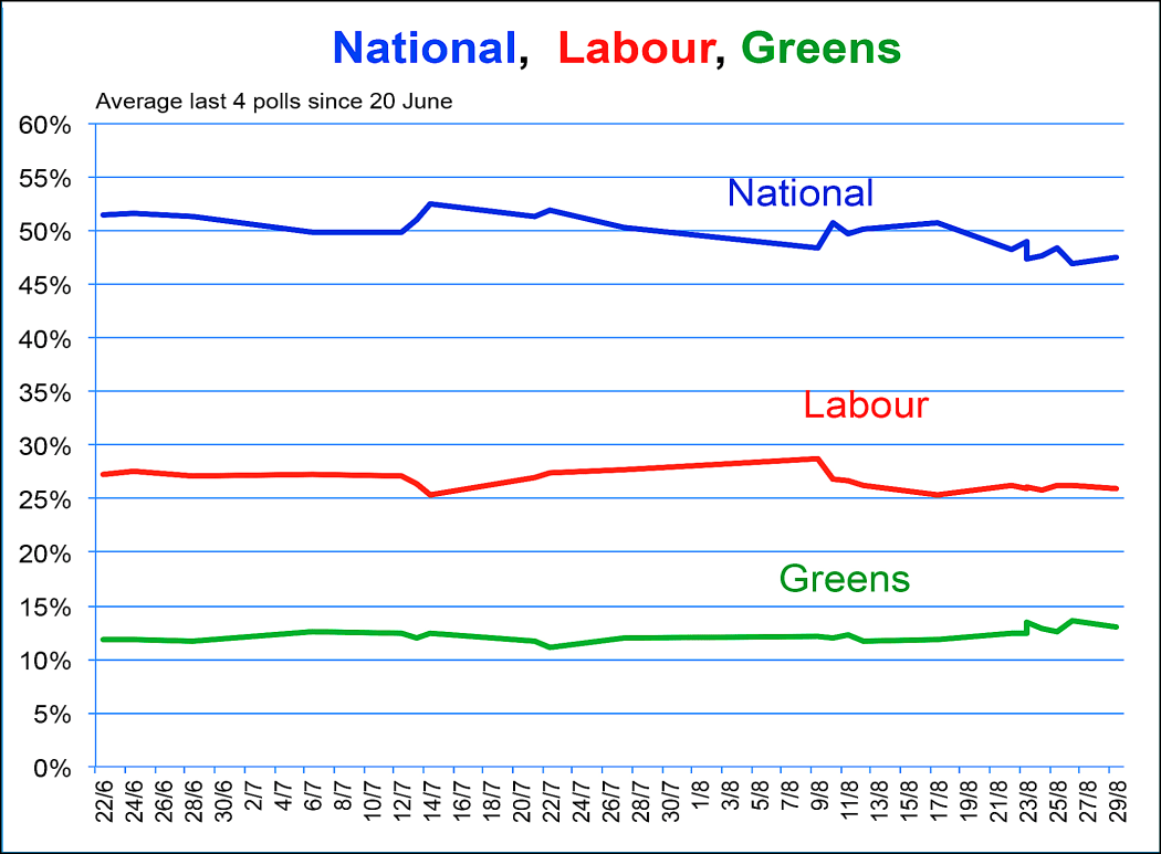 Poll performance of National vs Labour vs Greens (2014).
