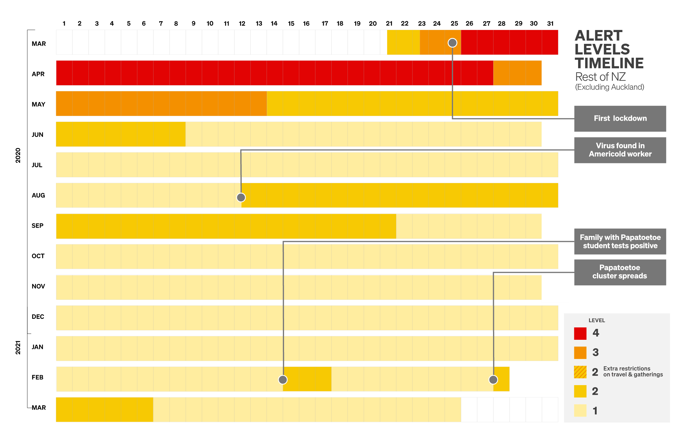 COVID-19 Alert System Timeline - Rest of New Zealand