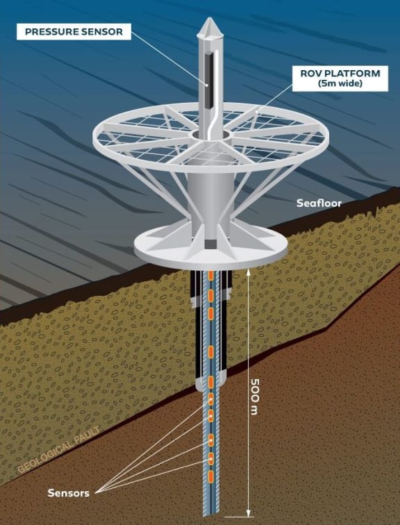The two underwater observatories that have been installed on New Zealand's largest fault will allow scientists to monitor slow-slip earthquakes.