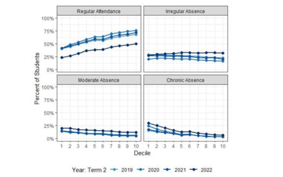 Attendance in four categories by decile across Term 2 2019-2022.