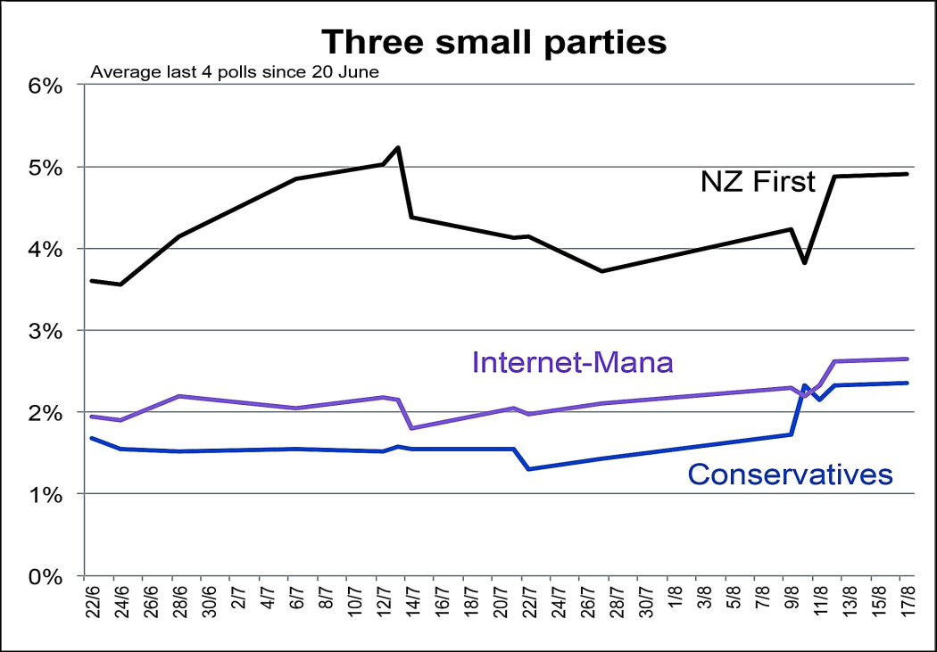 Poll performance of NZ First vs Internet-Mana vs Conservatives (2014).