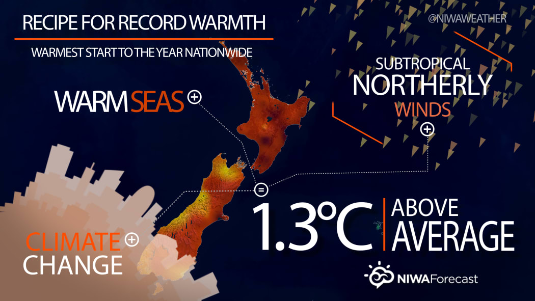 NIWA graph - Recipe for Record Warmth