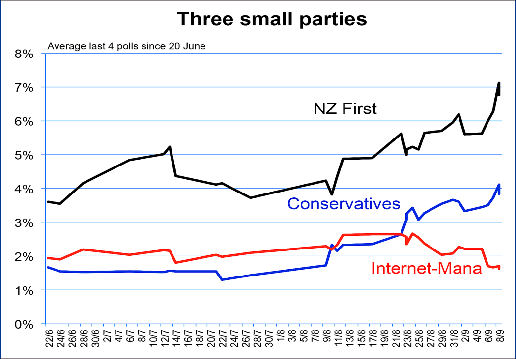 Poll performance of NZ First vs Internet-Mana vs Conservatives (2014).
