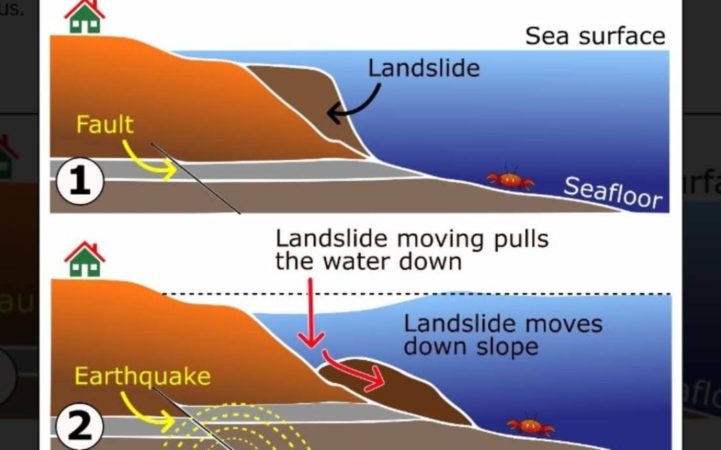 GNS Science explains how a submarine landslide can generate a tsunami.