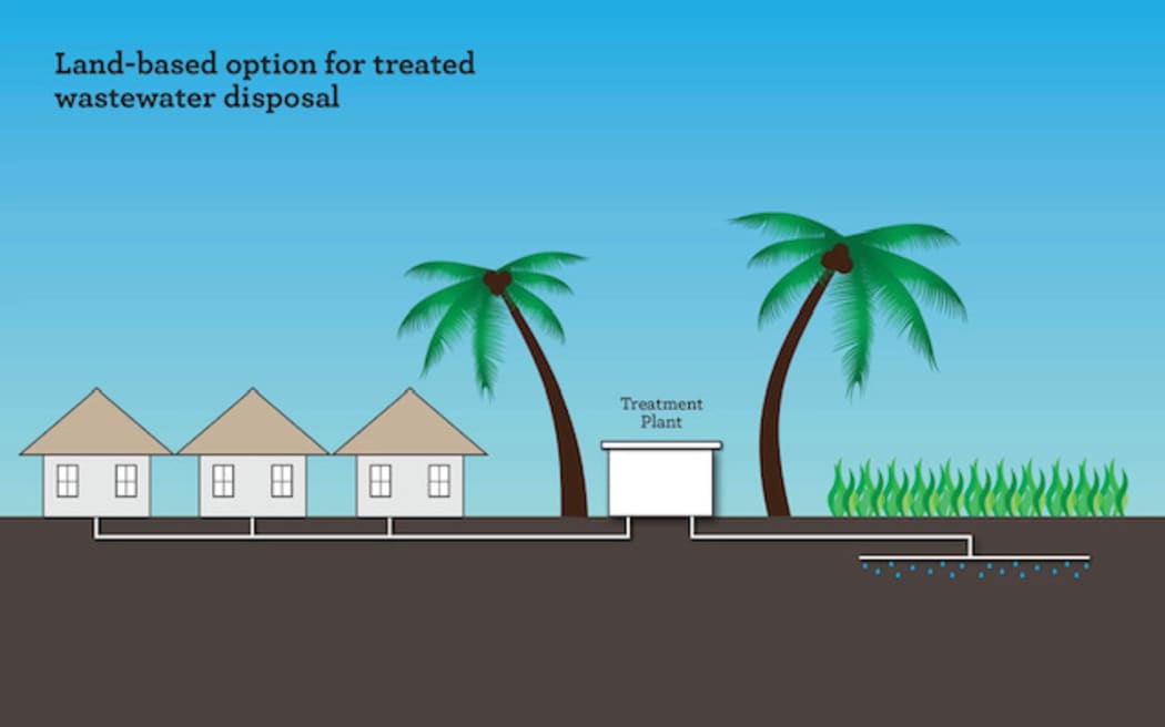 A graphic for the planned Onaero and Urenui wastewater treatment plant. New Plymouth mayor Neil Holdom says: "Here is a picture of what it might look like one day - although we may not be able to grow the coconut trees."