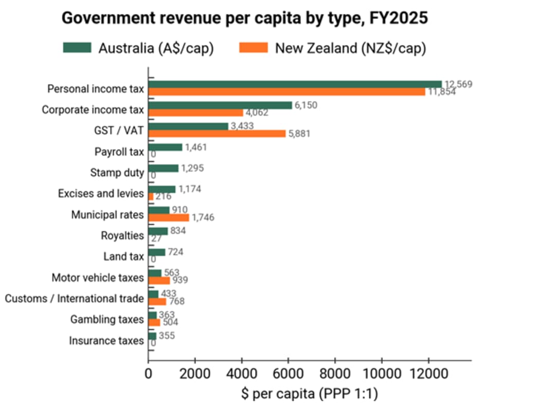 A graph showing government revenue per capita by type