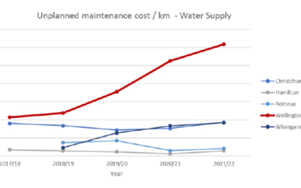 A graph showing the cost of water maintenance in various New Zealand cities.