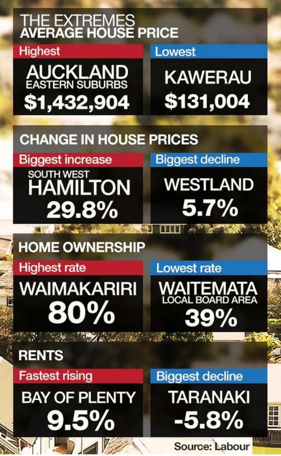 Mediaworks' Newshub made full use of data supplied by Labour on housing.
