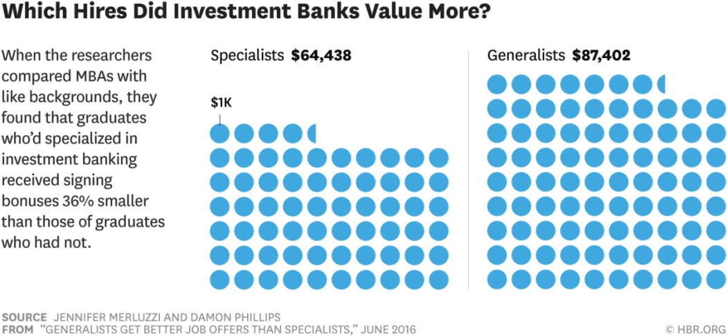 Graph showing which hires investment banks valued more