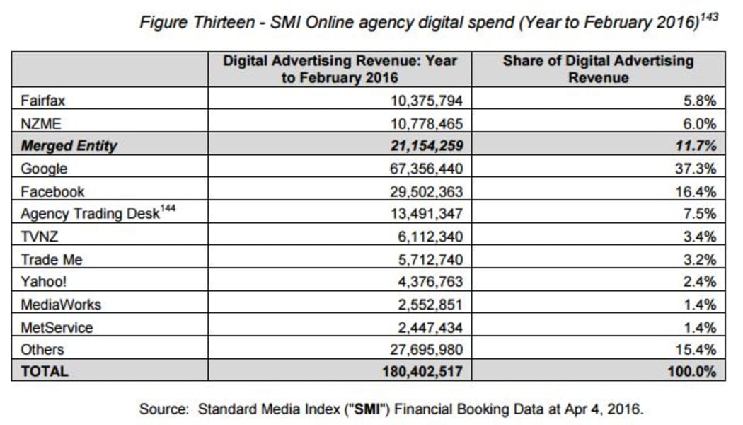 A chart showing where the revenue from digital advertising is going.