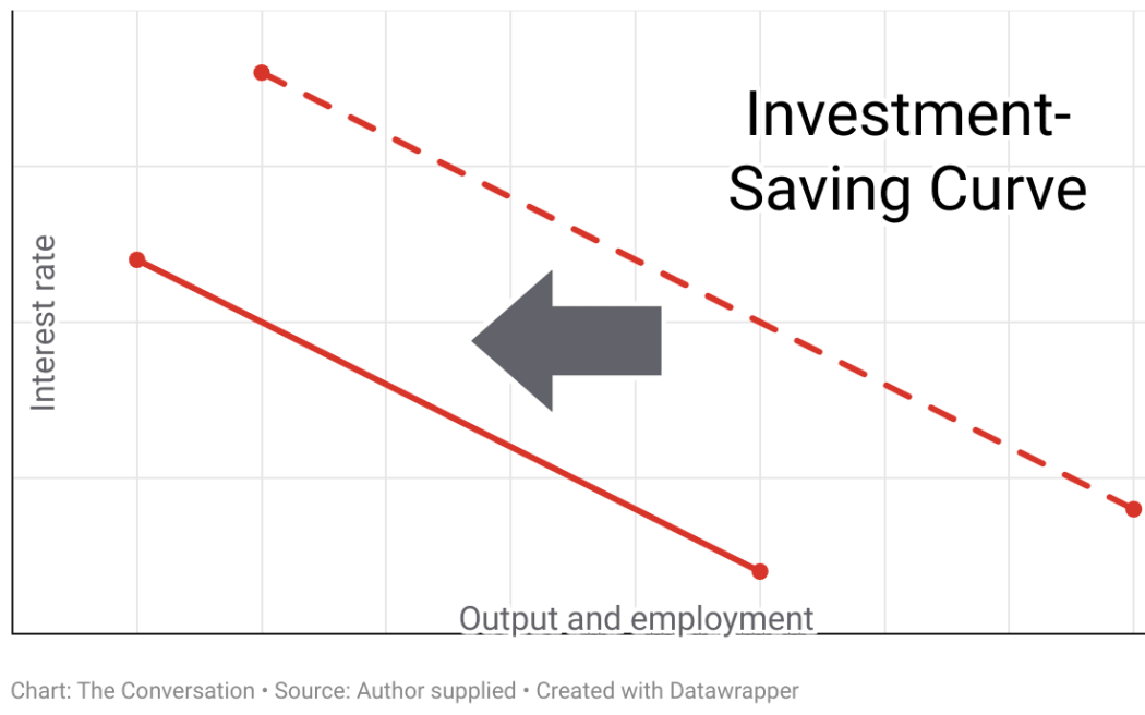 The Conversation graph - Investment-Saving curve