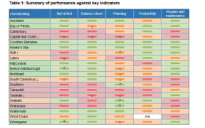 A table from a Treasury document ‘District Health Board Financial Performance to 2016 and 2017 Plans’. Counties Manukau scores all green including for the last category, a new one, one repairs and maintenance.