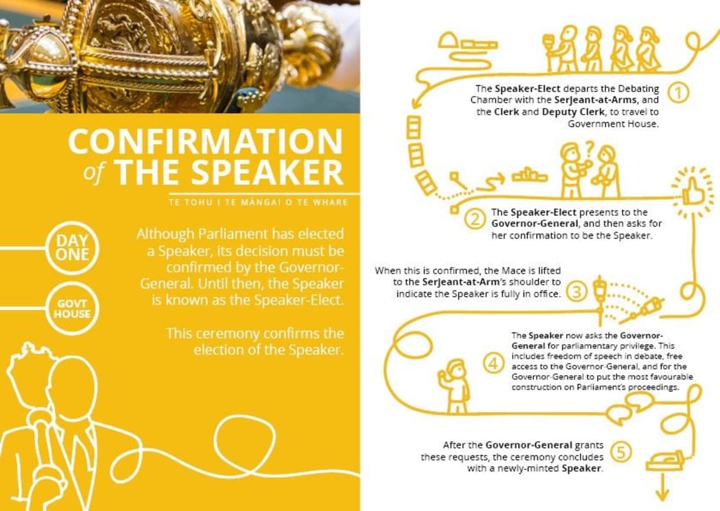 The confirmation of the Speaker explained.