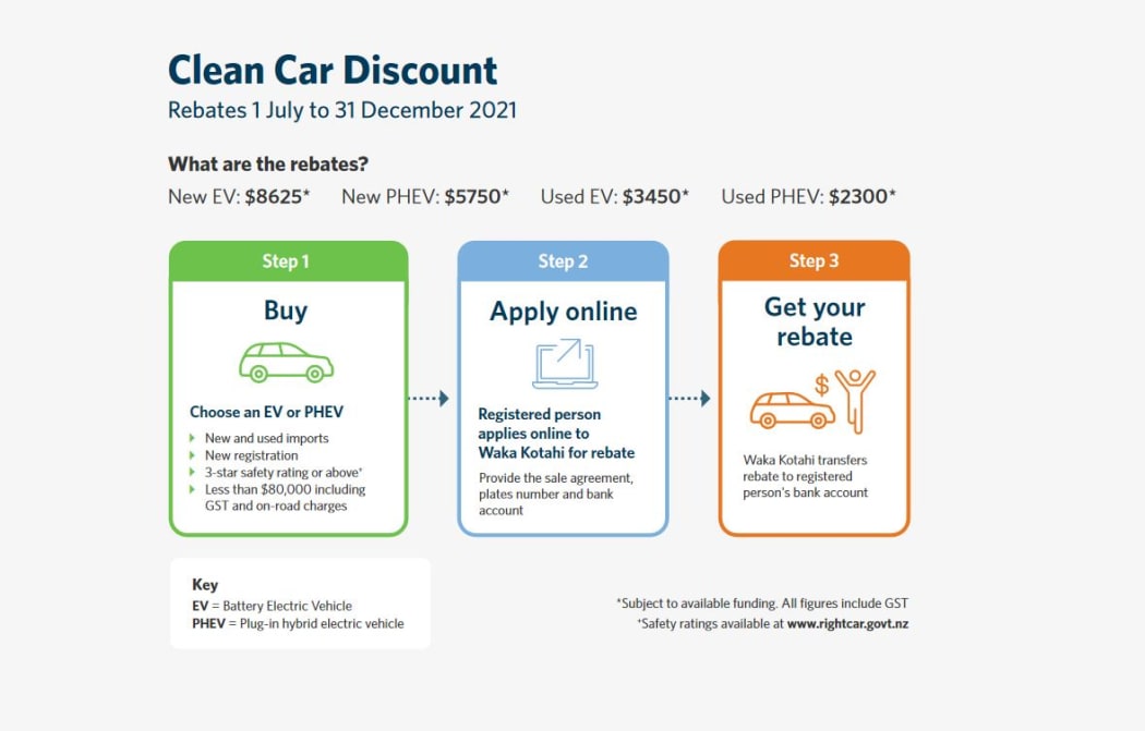 A diagram showing the process for applying for an EV rebate.