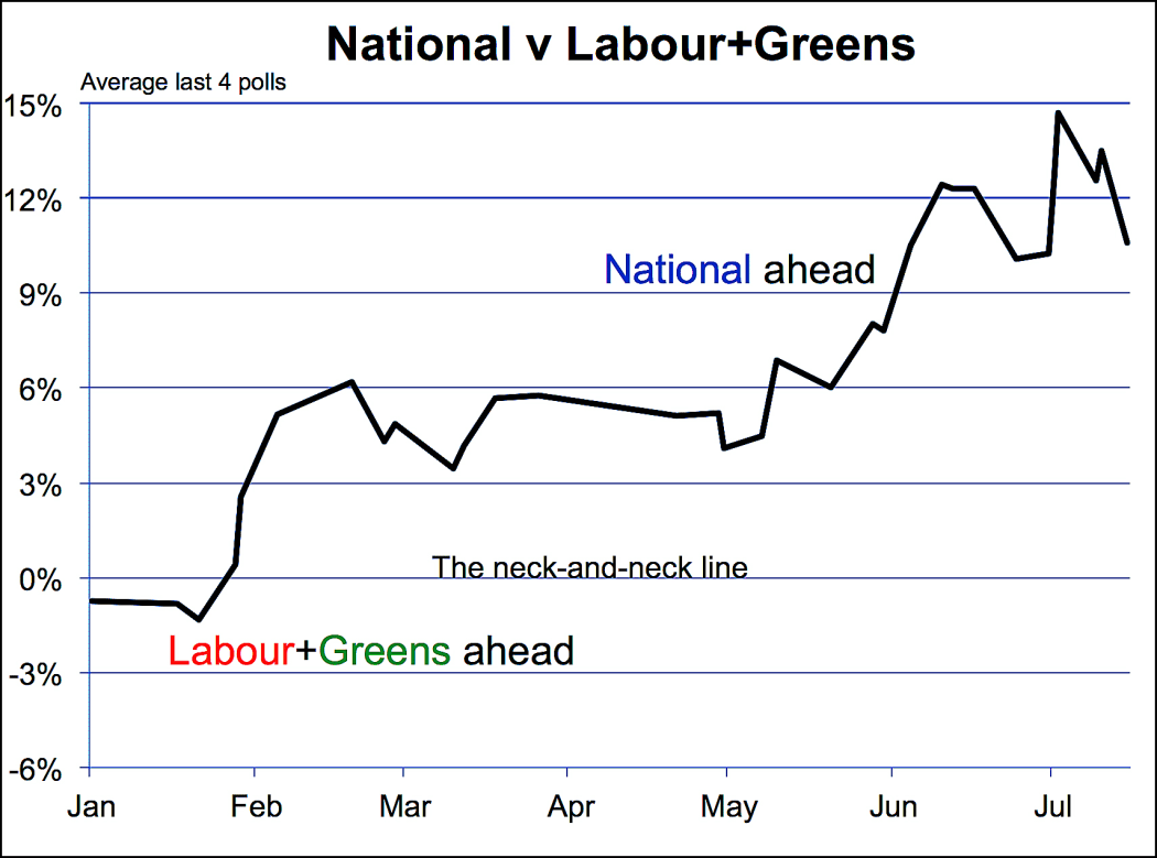 An average of the last four polls showing National compared to Labour plus the Greens.
