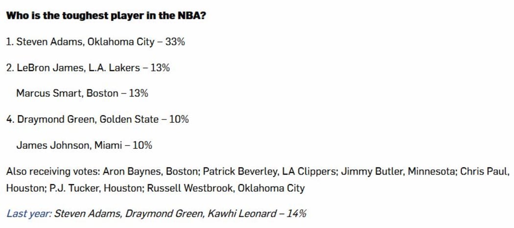 Steven Adams the toughest player in the NBA.