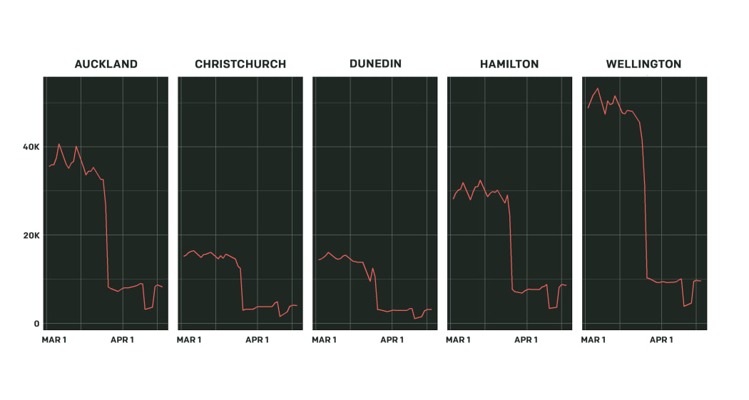 Five line graphs side-by-side showing large drops in traffic volumes in Auckland, Christchurch, Dunedin, Hamilton and Wellington since the level four restrictions came into force