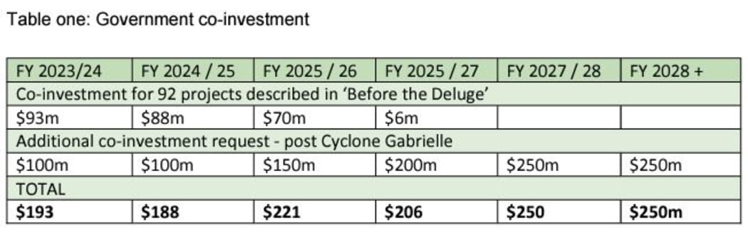 A table showing suggested government investment into flood protections for rivers across New Zealand. This includes $257m over four years, plus ongoing annual funding. The annual funding increases from $100m a year in 2023/24, reaching $250m a year in 2027/28.