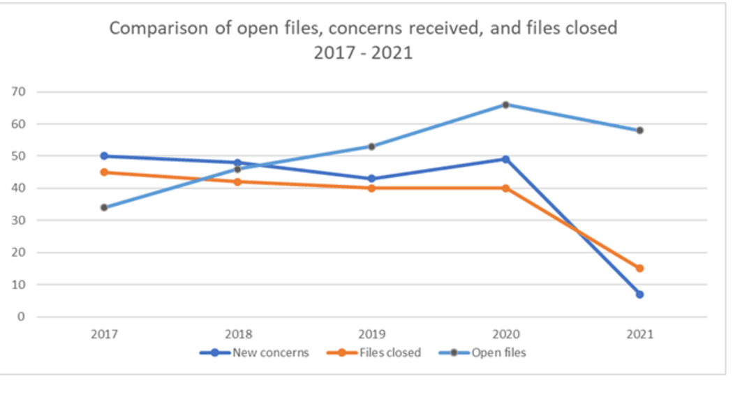 Between 45-50 complaints are received each year.