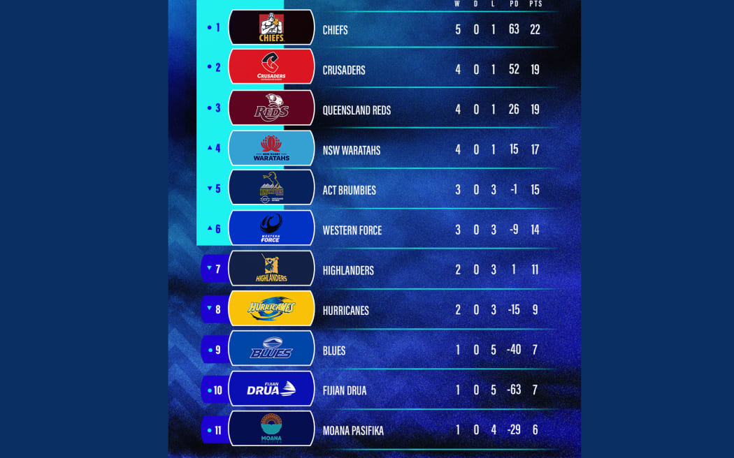 Super Rugby Pacific standings after round six.