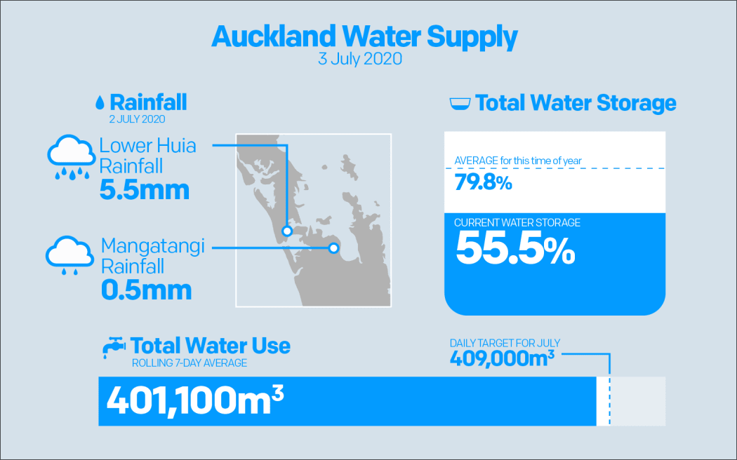 Auckland water graphic 3 July 2020.