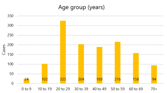 NZ Covid-1 cases by age as at 11 April, 2020