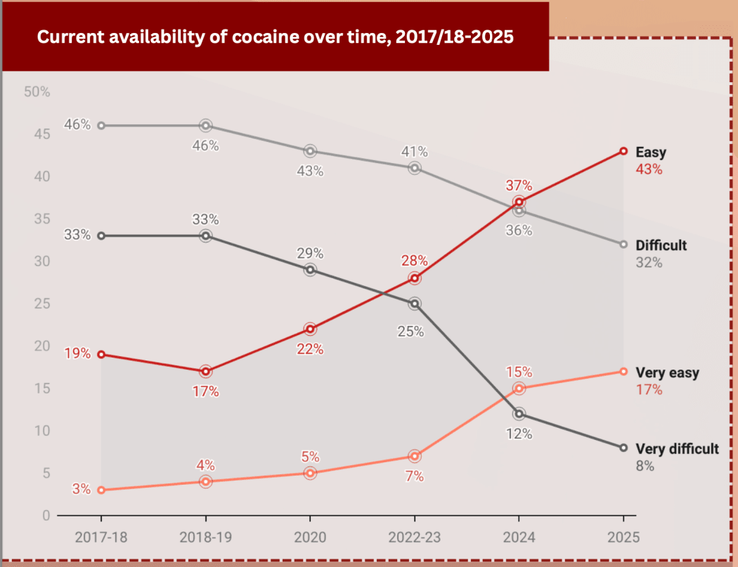 How cocaine use has skyrocketed to an all-time high in New Zealand ...