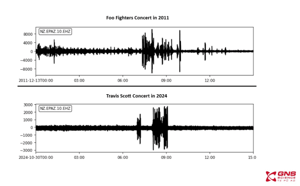 Seismometer readings from Foo Fighters and Travis Scott concerts.