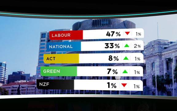 The 1 News Colmar Brunton political poll on September 28, 2020.