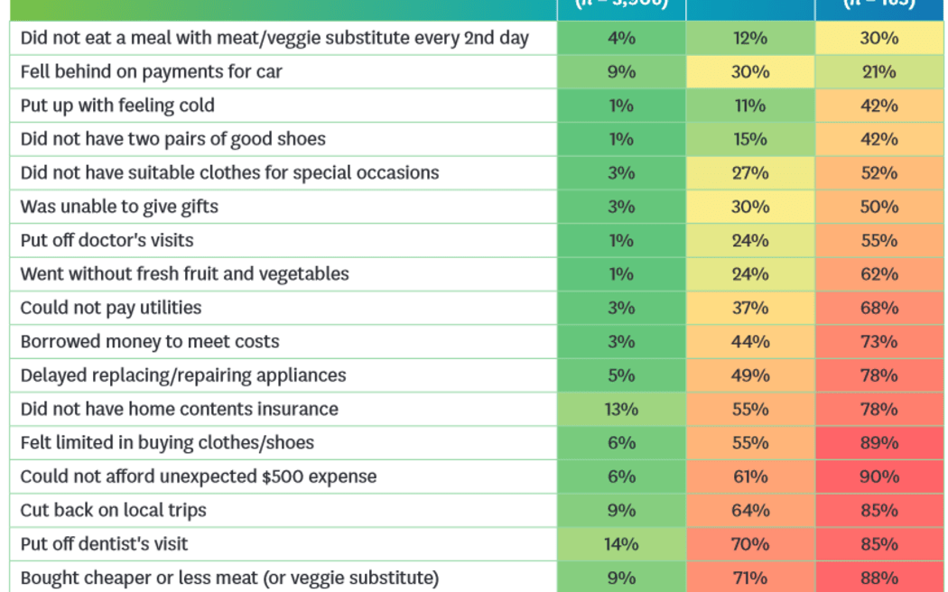 A table showing what percentage of children are growing up in material hardship.