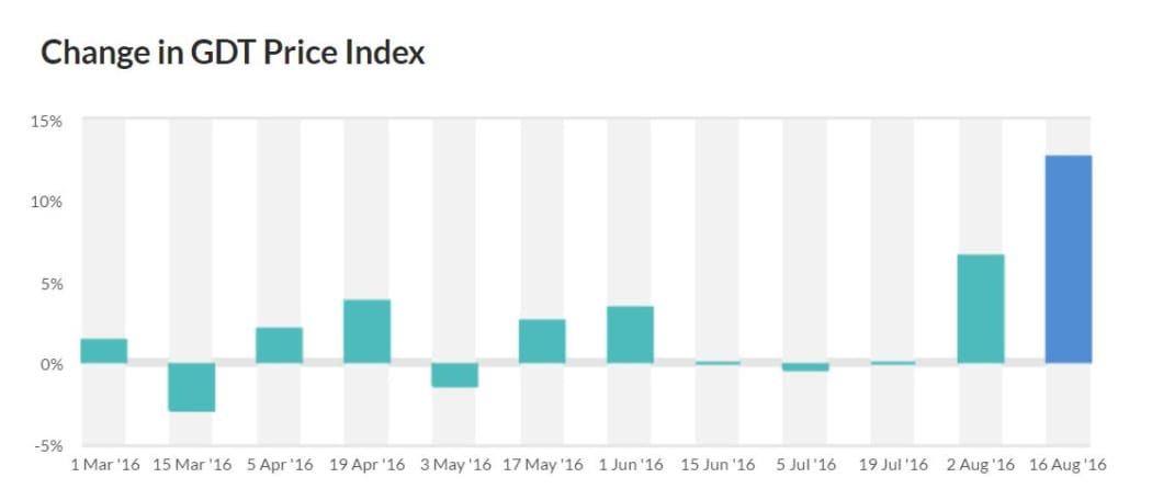 Change in GDT Price Index August 2016.