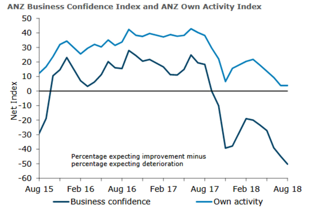 Business confidence is at its lowest point since the Global Financial Crisis