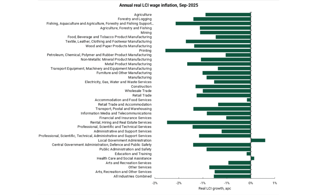 While inflation was running at a 3 percent annual rate in the year to September, wage inflation increased at a rate of 2.1 percent - or 2.4 percent for those in the public sector.