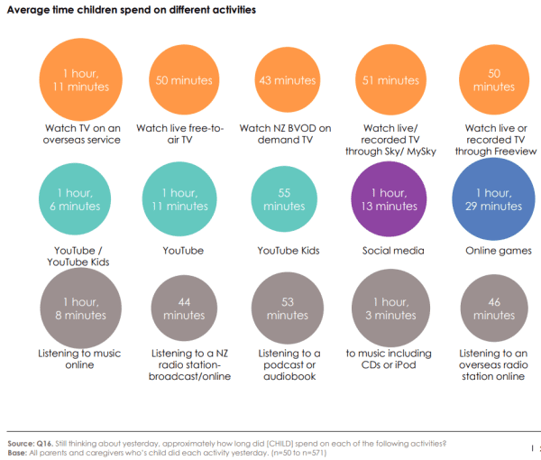 A graphic showing the different average times spent on each media activity by children.