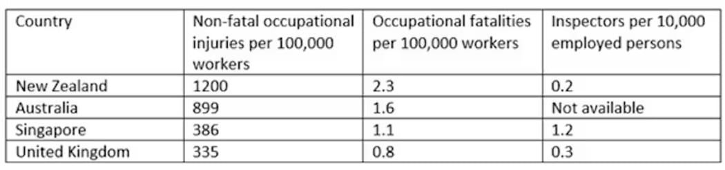 New Zealand performs worse than comparable countries in relation to occupational injuries and fatalities at work. International Labour Organisation, CC BY-SA