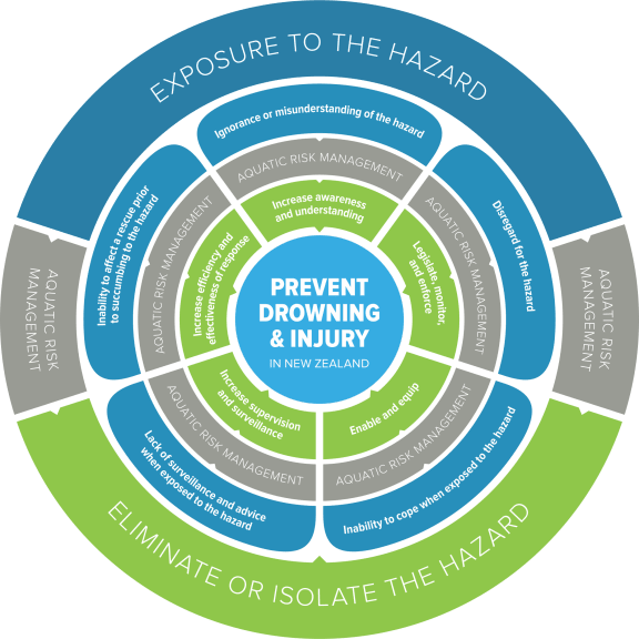 Drowning and Injury Prevention Strategy