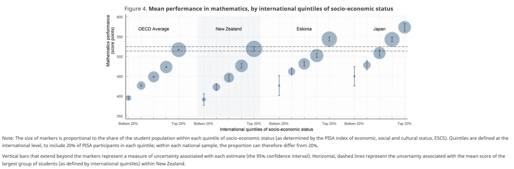 Mean performance in mathematics, by international quintiles of socio-economic status.