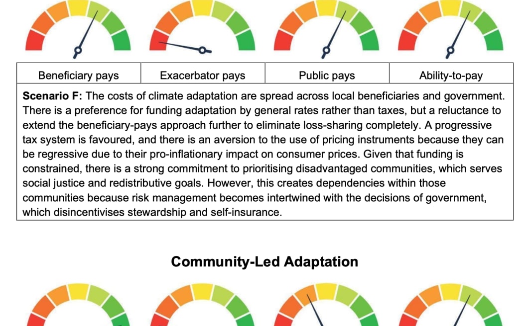 A graphic giving two of the various options for distributing climate-change impact costs. Taken from the final report of the Finance and Expenditure Committee Inquiry into Climate Change Adaptation, of September 2024.