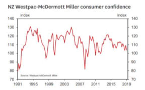 Westpac McDermott Miller Consumer Confidence Index June quarter 2019