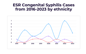Infographic of ESR statistics of cases of congenital syphilis.