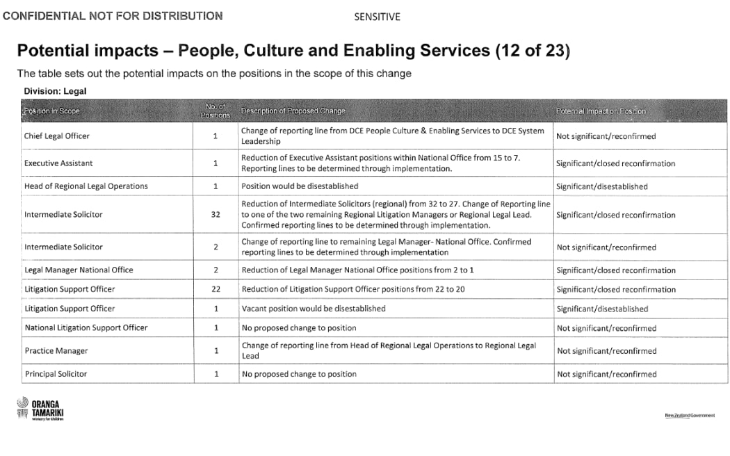 Oranga Tamariki's original change proposal to cut lawyer positions.