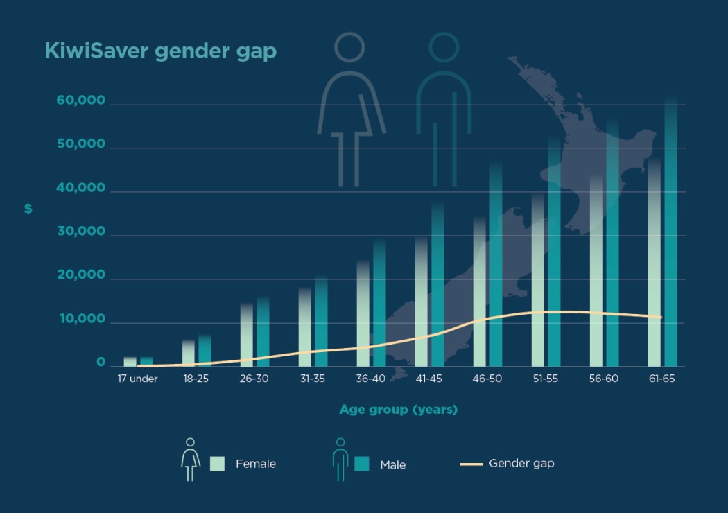 KiwiSaver contributions: Big gap between men and women