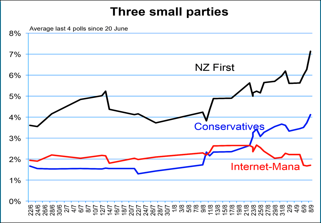 Poll performance of NZ First vs Internet-Mana vs Conservatives (2014).