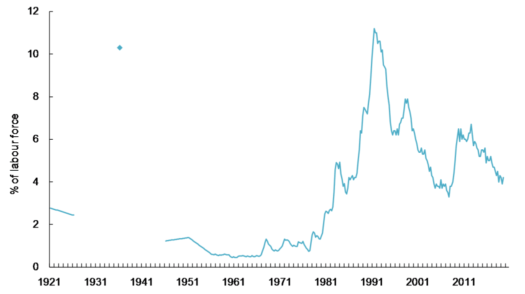 Figure 2: NZ unemployment rate