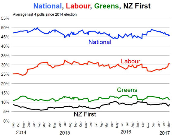 Poll of polls: Four main parties march 2017