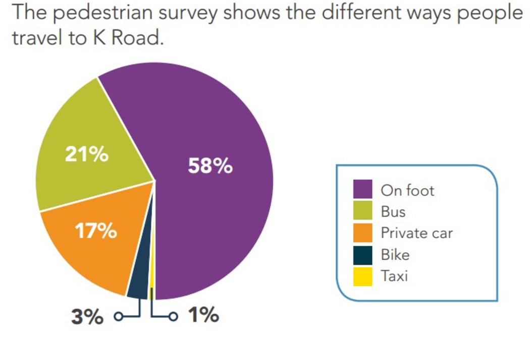 An Auckland Transport survey in 2017 showed far fewer people actually drive to K Rd than what business owners think.