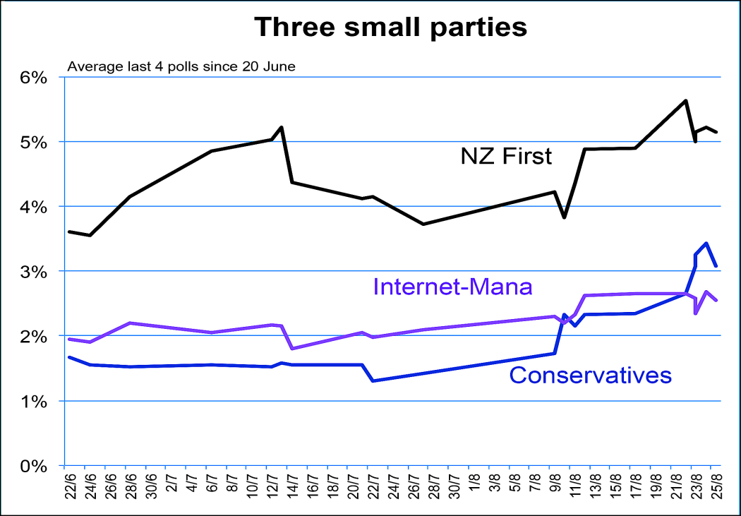 Poll performance of NZ First vs Internet-Mana vs Conservatives (2014).